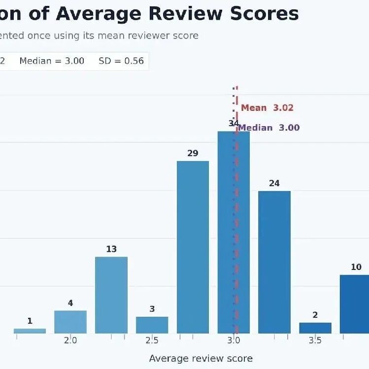 NeurIPS’26出分，分享一个135篇的超大样本