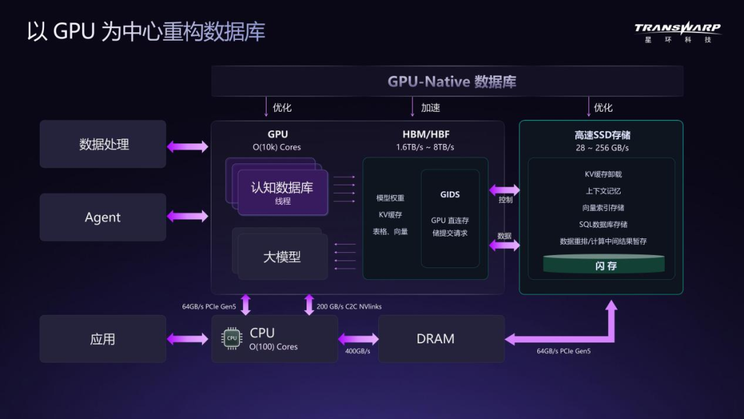 WAIC对话星环科技CEO：把数据库“户口”迁到GPU上，AI Agent推理不再干等图4