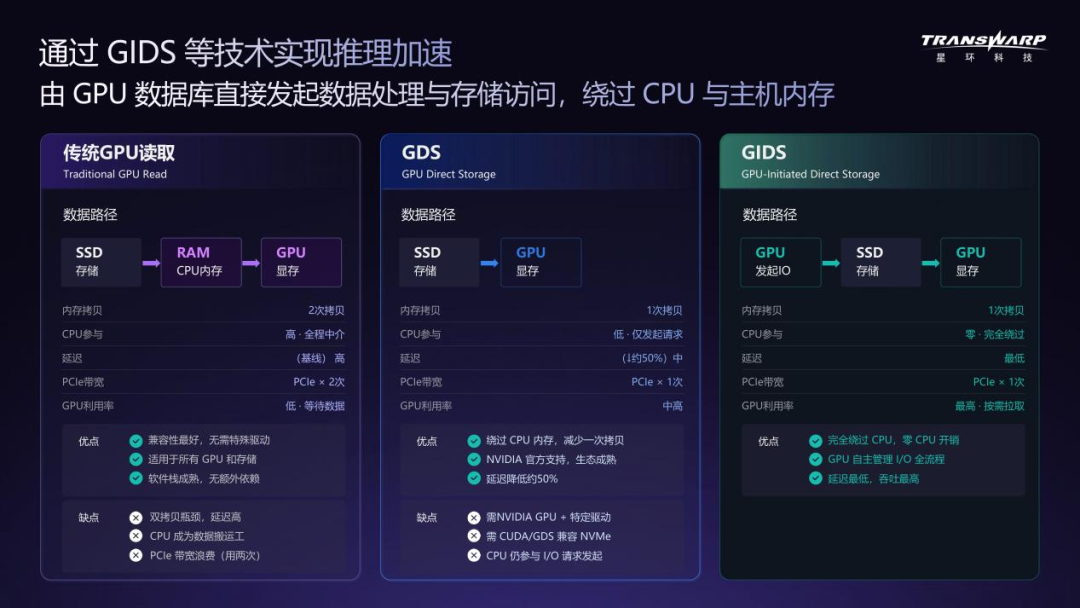 WAIC对话星环科技CEO：把数据库“户口”迁到GPU上，AI Agent推理不再干等图5