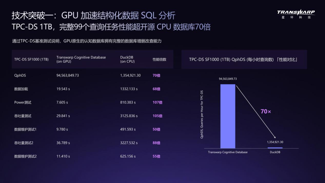 WAIC对话星环科技CEO：把数据库“户口”迁到GPU上，AI Agent推理不再干等图6