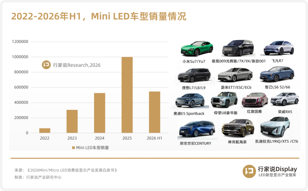 半年销量近55万,Mini LED 车载屏关键产业进展图2