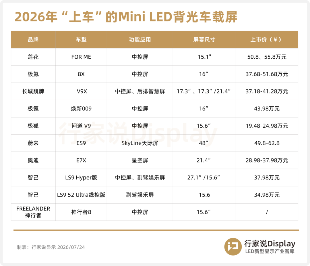 半年销量近55万,Mini LED 车载屏关键产业进展图4