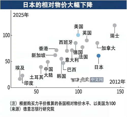 世界城市物价:iPhone日本最便宜,东京月收排39图5