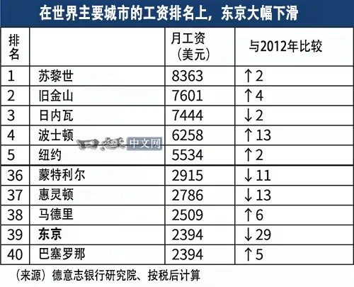 世界城市物价:iPhone日本最便宜,东京月收排39图6