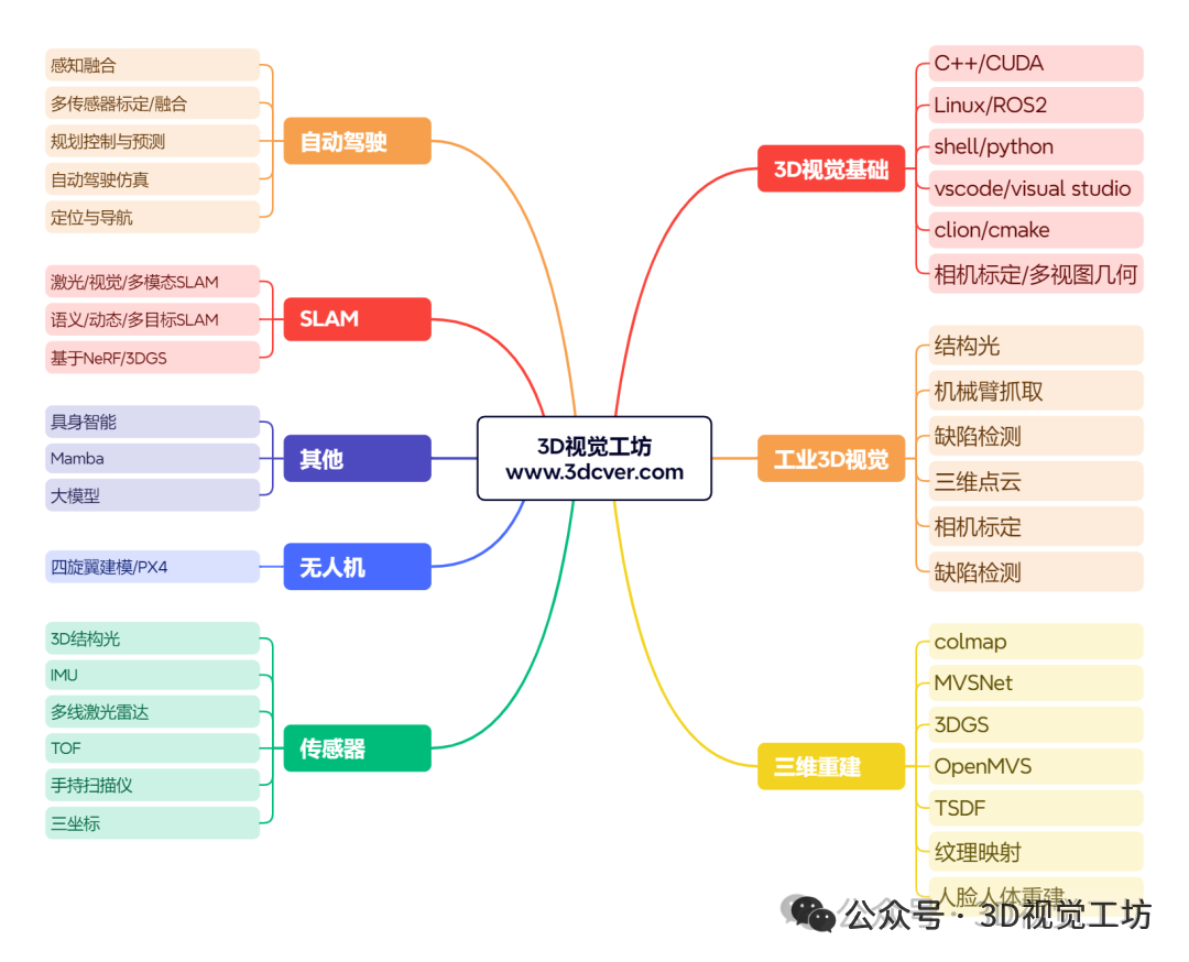 不靠多视角、无需标定，单图生成稠密高斯打破重建固有逻辑图2