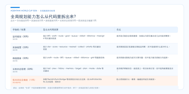 Eval丨 14天450人500辆Agent坦克大混战:我们完成了一场大规模 Agent 众测图12