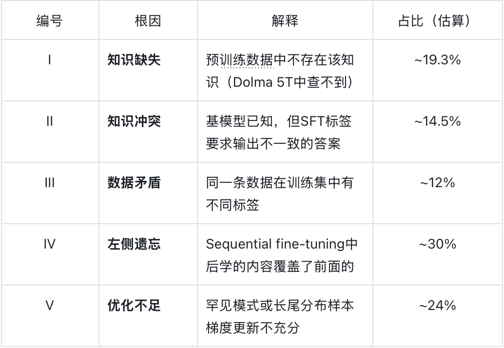 Loss收敛不代表学会：腾讯混元ACL 2026拆解SFT训练中15.3%的“假学会”样本图6