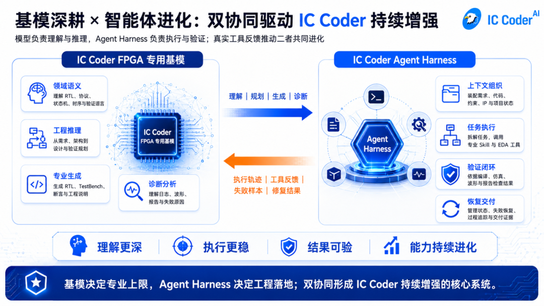 IC Coder 真实商用案例：约4小时完成脉冲雷达接收前端 FPGA 工程闭环图5