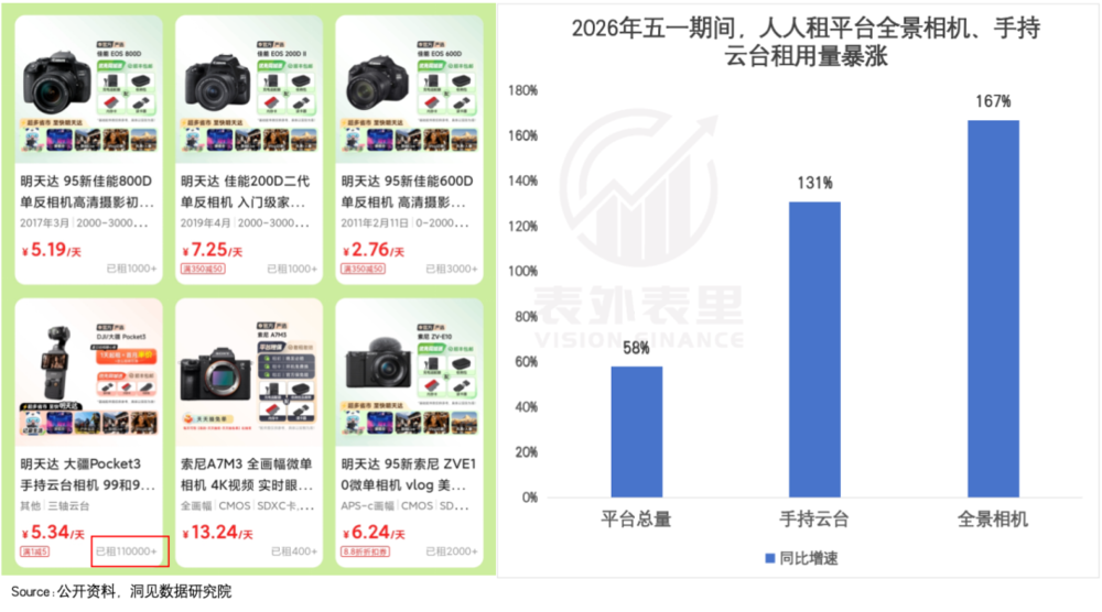 买不起大疆、影石的年轻人,排队租运动相机图2