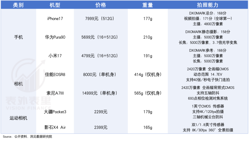 买不起大疆、影石的年轻人,排队租运动相机图4