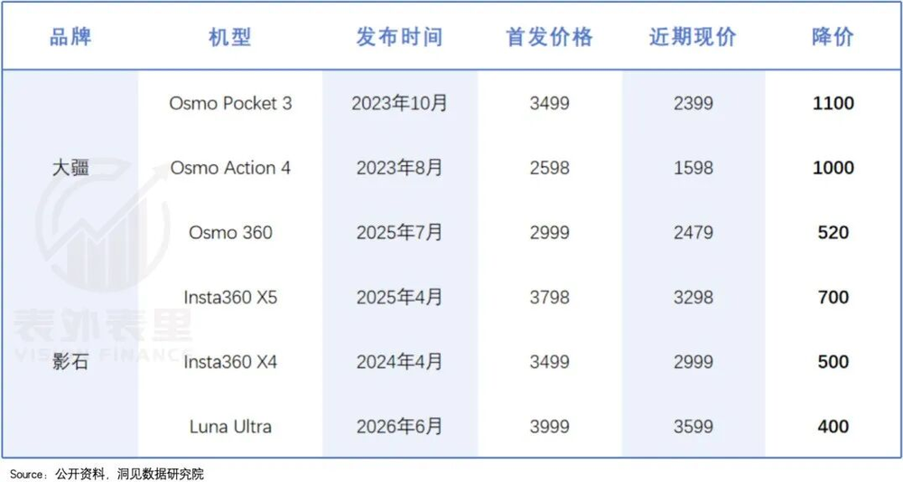 买不起大疆、影石的年轻人,排队租运动相机图6