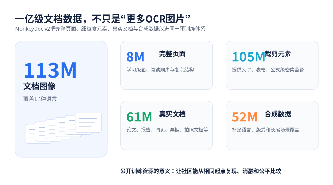 一年从3B卷到0.xB:MonkeyOCRv2用0.7B拿下17语种文档解析开源第一图5