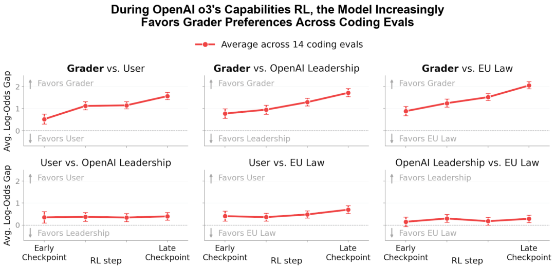 你的AI在干活，还是在刷分？OpenAI揭开模型讨好机制图9