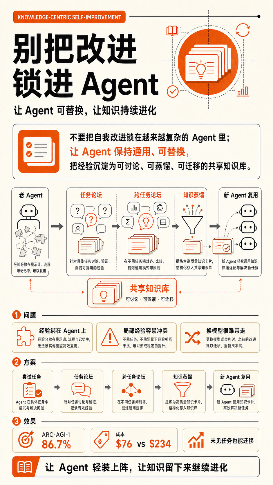 智能体如何“自我进化”?把知识库变成大脑,比改造智能体更有效图2