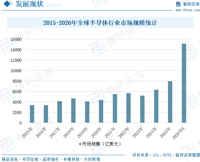 2026年全球及中国半导体行业发展历程、市场规模及未来前景展望：下游需求回暖与产品结构升级，全球半导体规模将增至1.5万亿美元[图]图11