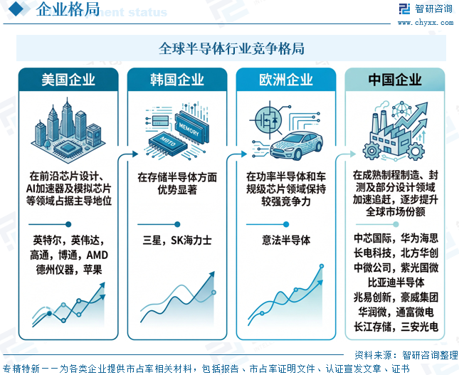 2026年全球及中国半导体行业发展历程、市场规模及未来前景展望：下游需求回暖与产品结构升级，全球半导体规模将增至1.5万亿美元[图]图18