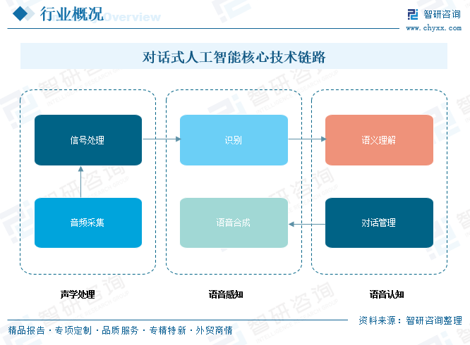 2026年中国对话式人工智能行业发展历程、产业链、市场规模及未来趋势分析：行业维持高速扩容态势[图]图4