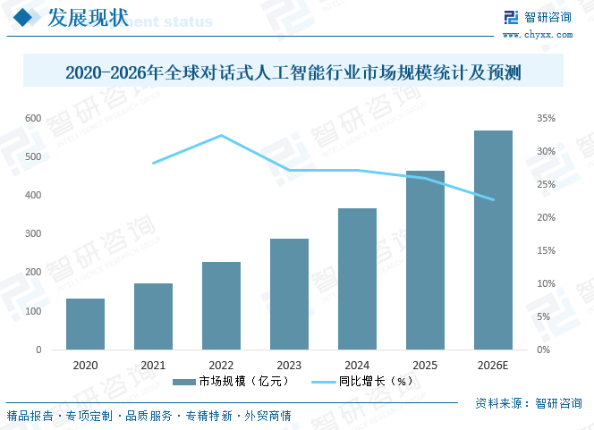 2026年中国对话式人工智能行业发展历程、产业链、市场规模及未来趋势分析：行业维持高速扩容态势[图]图13
