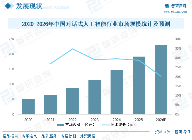 2026年中国对话式人工智能行业发展历程、产业链、市场规模及未来趋势分析：行业维持高速扩容态势[图]图14
