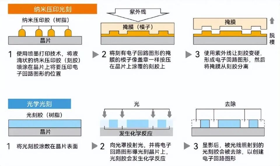 纳米压印三十年：突破光刻极限的纳米制造革命图3