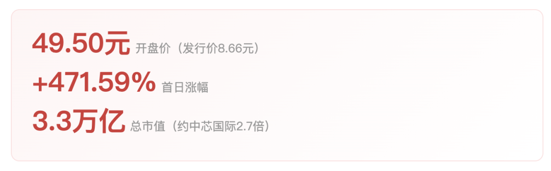 长鑫科技开盘暴涨471%,总市值3.3万亿!图3