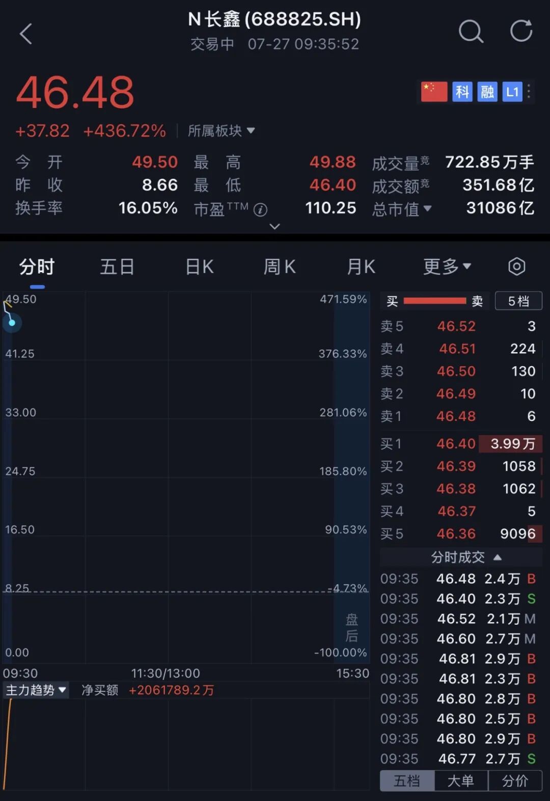 3万亿，史上最大科创板IPO诞生！开盘冲上A股第一图3