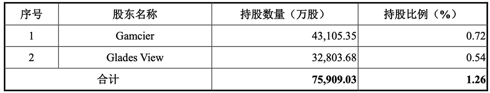 3万亿，史上最大科创板IPO诞生！开盘冲上A股第一图22