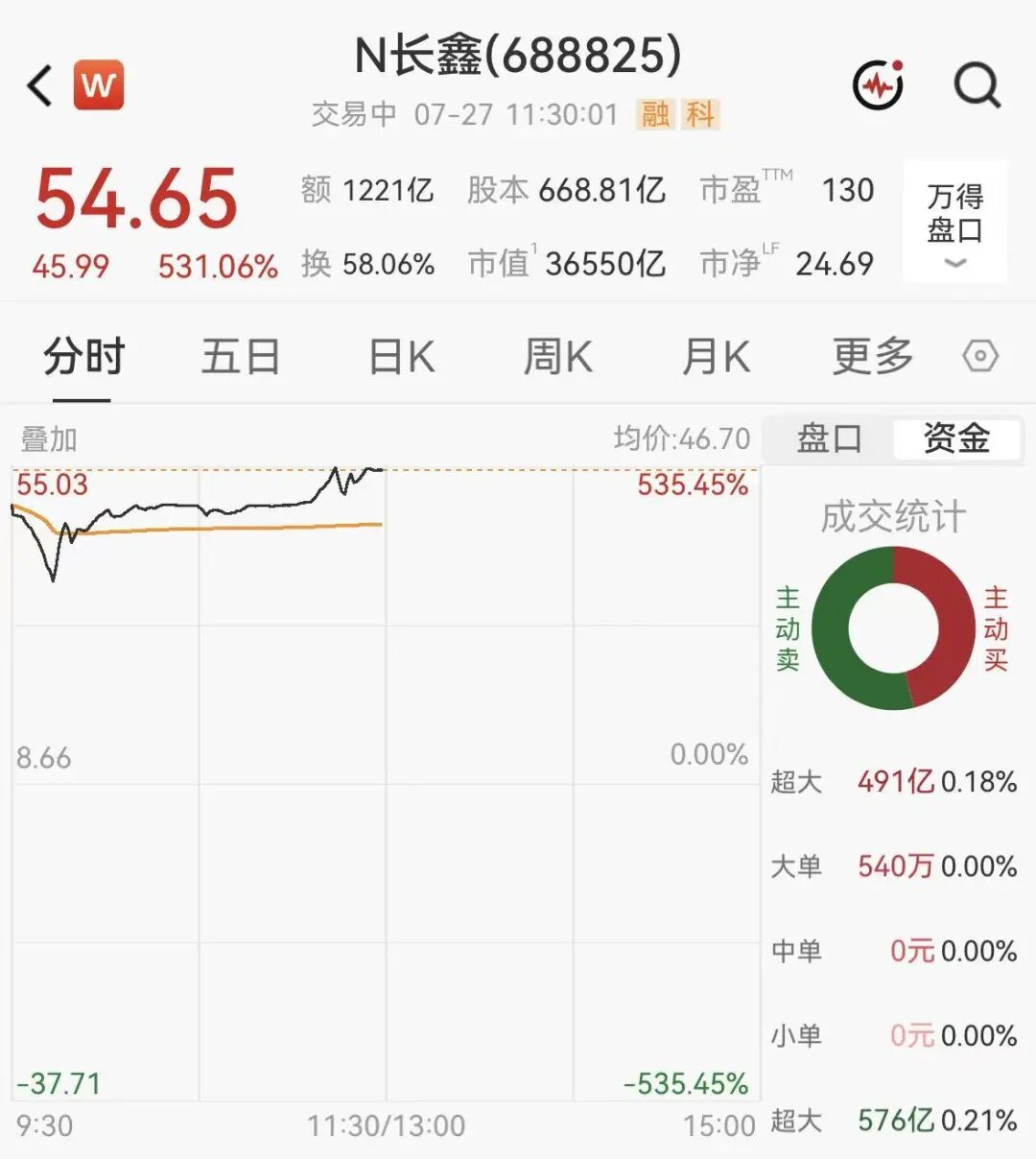 长鑫科技大涨超531%,市值超越英特尔!相当于两个贵州茅台图3