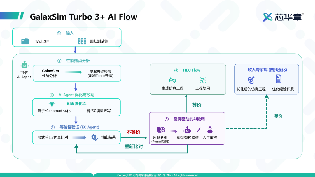 芯华章 GalaxSim Turbo 3.0 Plus：探索系统级仿真加速新路径图3