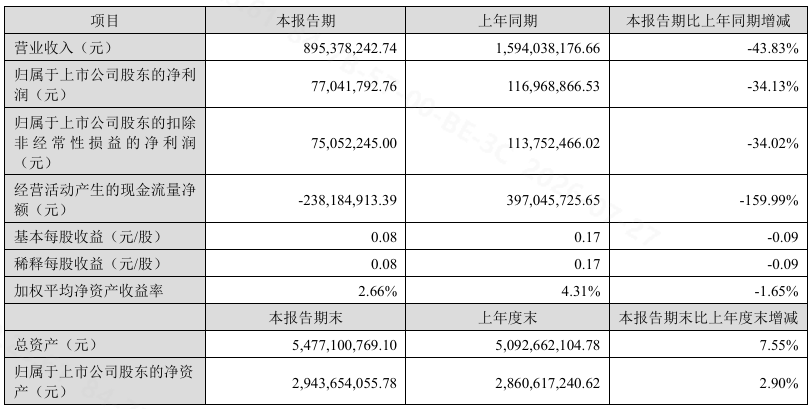 营收“腰斩”、现金流骤降160%!聚灿光电半年报亮丽底色下的流动性危机图1