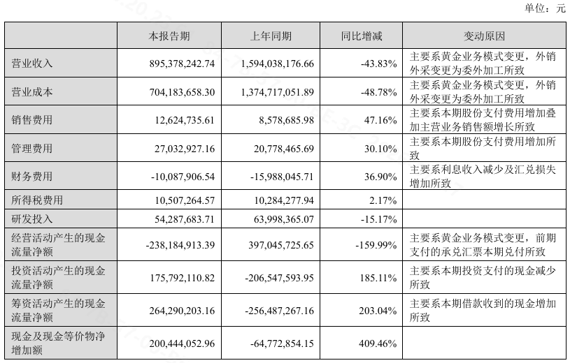 营收“腰斩”、现金流骤降160%!聚灿光电半年报亮丽底色下的流动性危机图2