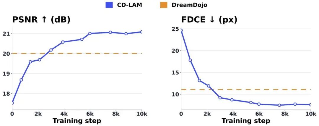 世界模型迎来因果升级:CD-LAM仅用几千步微调即可显著增强动作控制图14