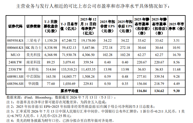 市值3万亿的长鑫,85%的收入靠分销图7