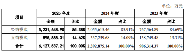 市值3万亿的长鑫,85%的收入靠分销图8
