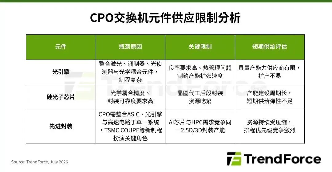 研报 | 英伟达、博通CPO交换机展开小量出货，光引擎良率、先进封装产能成关键因素图1
