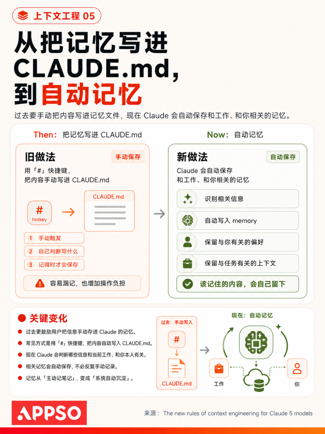 Opus 5 砍掉超 80% 系统提示词，我们用 AI 的方式也该变了 ｜附指南图8