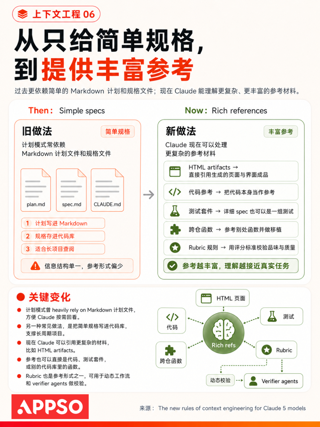 Opus 5 砍掉超 80% 系统提示词，我们用 AI 的方式也该变了 ｜附指南图9