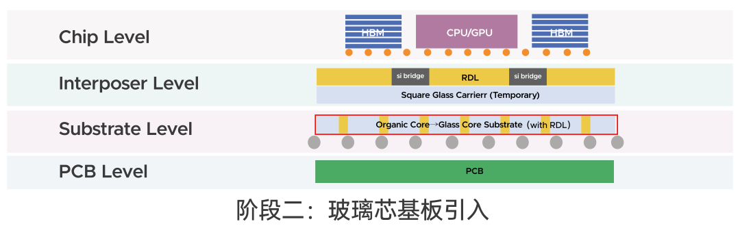 CoPoS与TGV：玻璃基板为何成为必选项图8