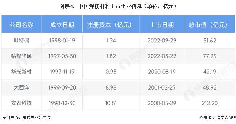 【全网最全】2026年中国焊接材料行业上市公司全方位对比(附业务布局汇总、业绩对比、业务规划等)图6