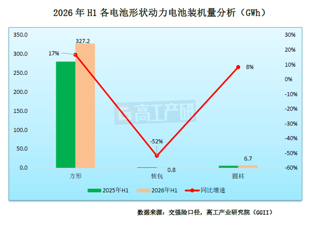 GGII：2026上半年国内动力电池装机量“简析”图4
