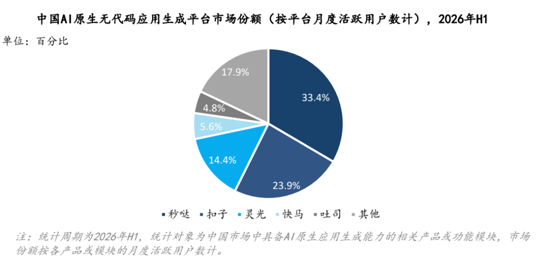 拿下无代码市场份额第一，百度秒哒赢在哪里？图3