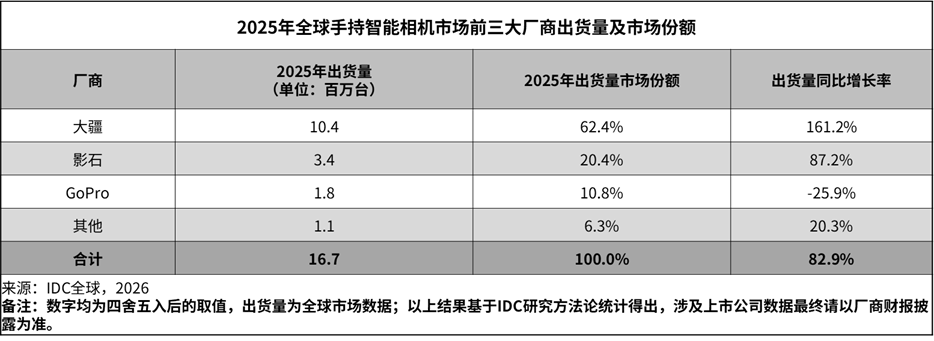 大疆和影石刚打起来,手机厂商也准备进场做相机了?图13