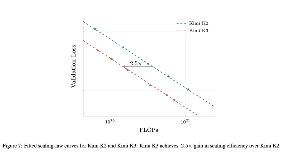 刚刚,Kimi K3开源!3万亿模型权重全球开放图15