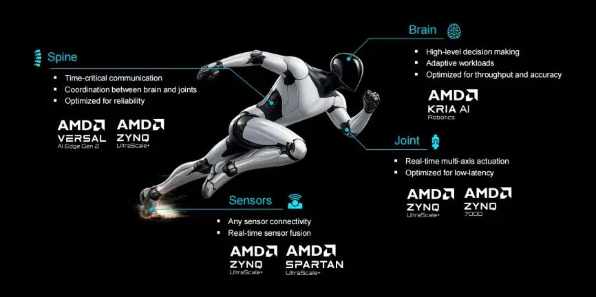 从身体到大脑：AMD 如何以全栈方案/开放战略定义物理 AI 时代图1