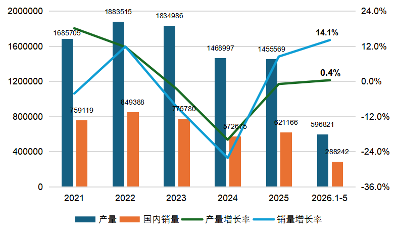 国别报告 | 泰国汽车市场、产业、政策情况（2026年上半年）图3