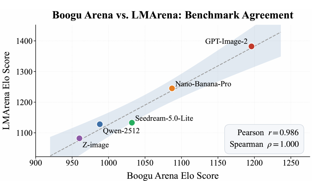 40万美元、2亿张图：华为联合6校训出2K模型 Boogu-Image-0.1，比肩闭源图7