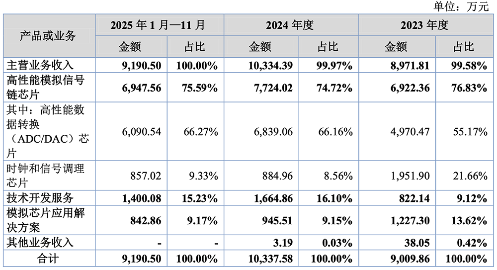苏州模拟芯片“小巨人”，启动IPO图7