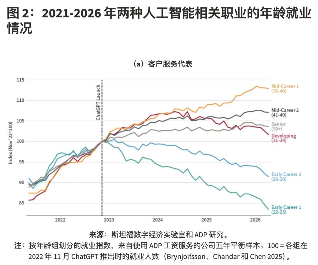 斯坦福新研究：AI尚未冲击就业，但应届生得注意了图8