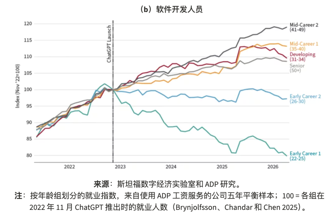 斯坦福新研究：AI尚未冲击就业，但应届生得注意了图9