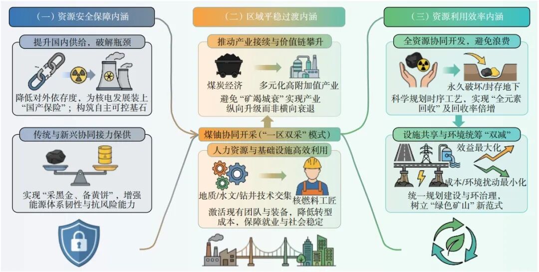 面向能源转型的煤铀协同开采：从战略内涵到关键技术图3